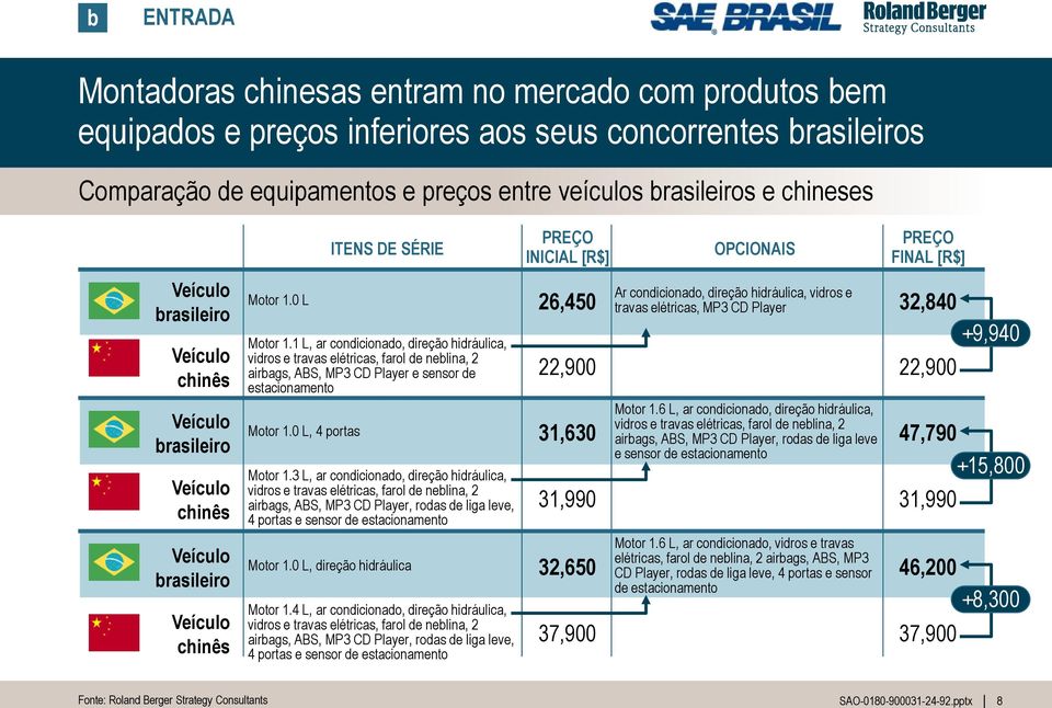 1 L, ar condicionado, direção hidráulica, vidros e travas elétricas, farol de neblina, 2 airbags, ABS, MP3 CD Player e sensor de estacionamento 26,450 22,900 Ar condicionado, direção hidráulica,