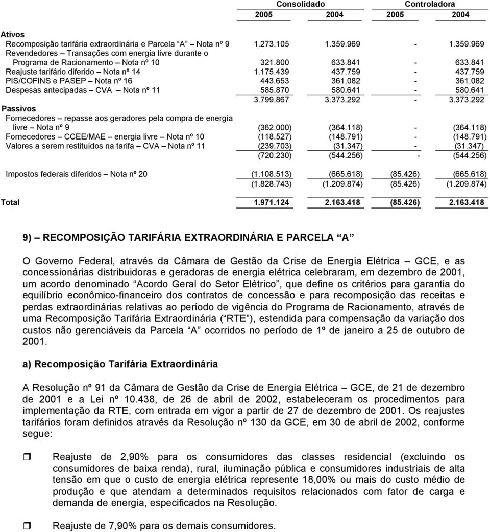 641 3.799.867 3.373.292-3.373.292 Passivos Fornecedores repasse aos geradores pela compra de energia livre Nota nº 9 (362.000) (364.118) - (364.