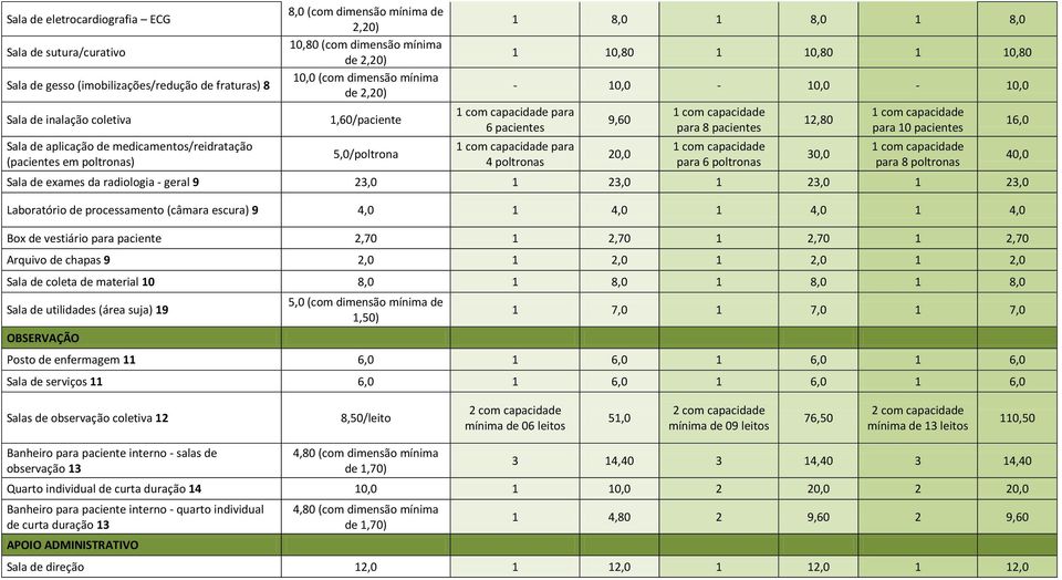 para 6 pacientes para 4 poltronas 9,60 20,0 para 8 pacientes para 6 poltronas 12,80 30,0 para 10 pacientes para 8 poltronas Sala de exames da radiologia - geral 9 23,0 1 23,0 1 23,0 1 23,0