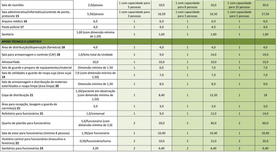 de distribuição/dispensação (farmácia) 18 4,0 1 4,0 1 4,0 1 4,0 Sala para armazenagem e controle (CAF) 18 1,0/leito total da Unidade 1 9,0 1 14,0 1 19,0 Almoxarifado 10,0 1 10,0 1 10,0 1 10,0 Sala de