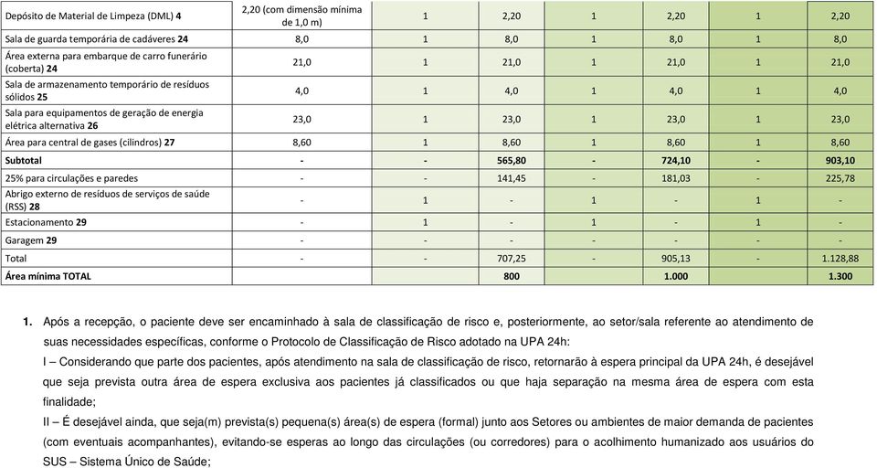 23,0 1 23,0 1 23,0 1 23,0 Área para central de gases (cilindros) 27 8,60 1 8,60 1 8,60 1 8,60 Subtotal - - 565,80-724,10-903,10 25% para circulações e paredes - - 141,45-181,03-225,78 Abrigo externo