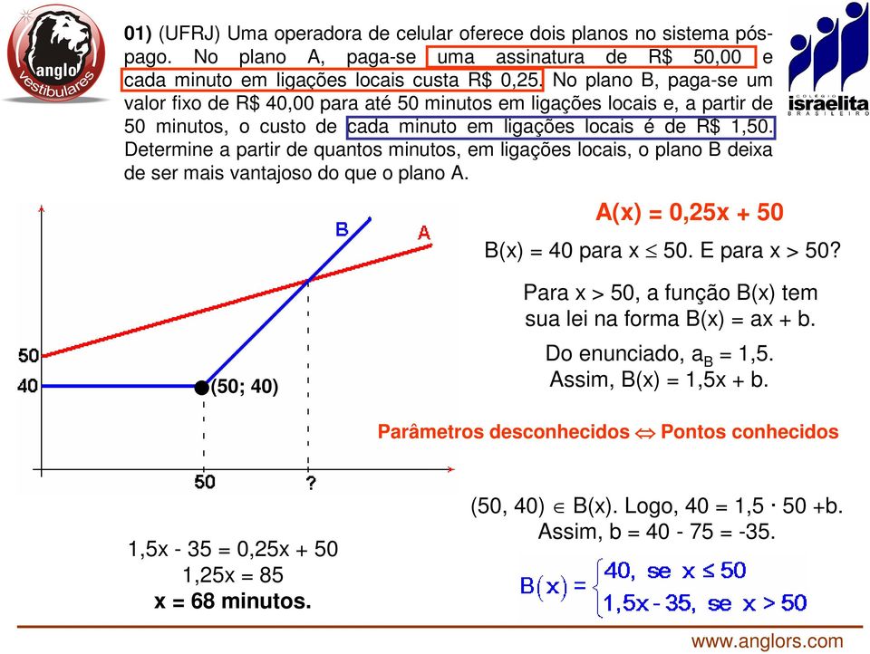 Determine a partir de quantos minutos, em ligações locais, o plano B deixa de ser mais vantajoso do que o plano A. A(x) = 0,25x + 50 B(x) = 40 para x 50. E para x > 50?
