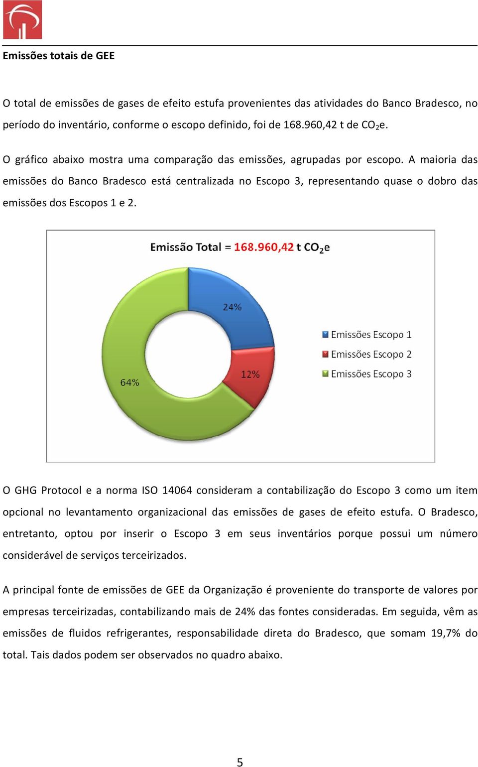 A maioria das emissões do Banco Bradesco está centralizada no Escopo 3, representando quase o dobro das emissões dos Escopos 1 e 2.