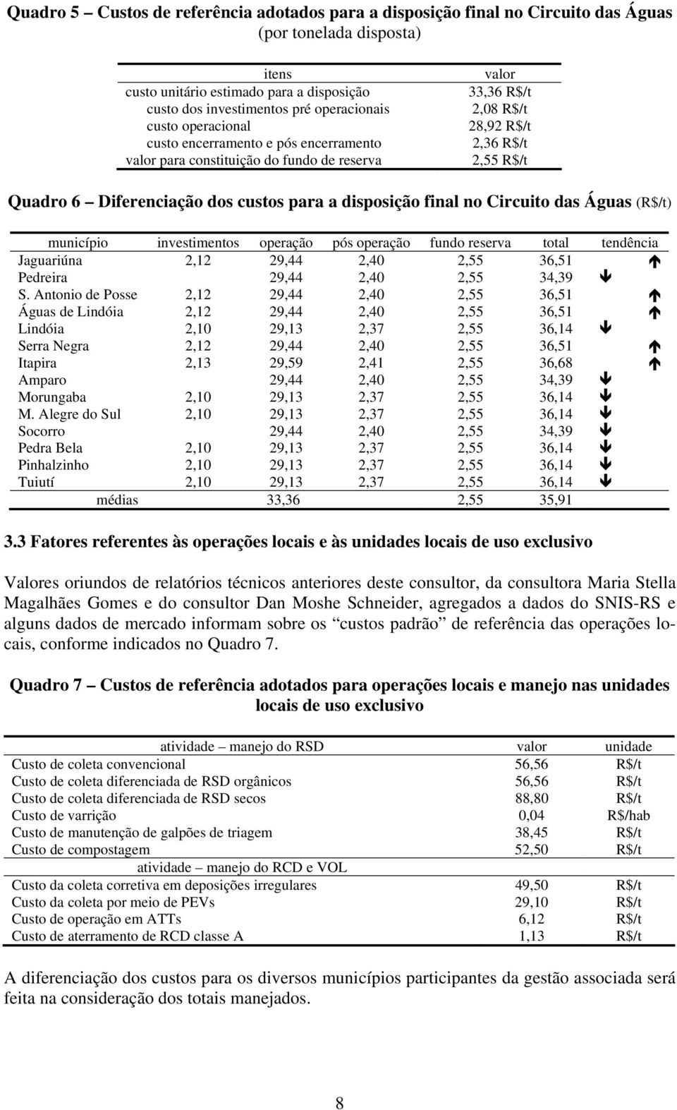 disposição final no Circuito das Águas (R$/t) município investimentos operação pós operação fundo reserva total tendência Jaguariúna 2,2 29,44 2,40 2,55 36,5 Pedreira 29,44 2,40 2,55 34,39 S.