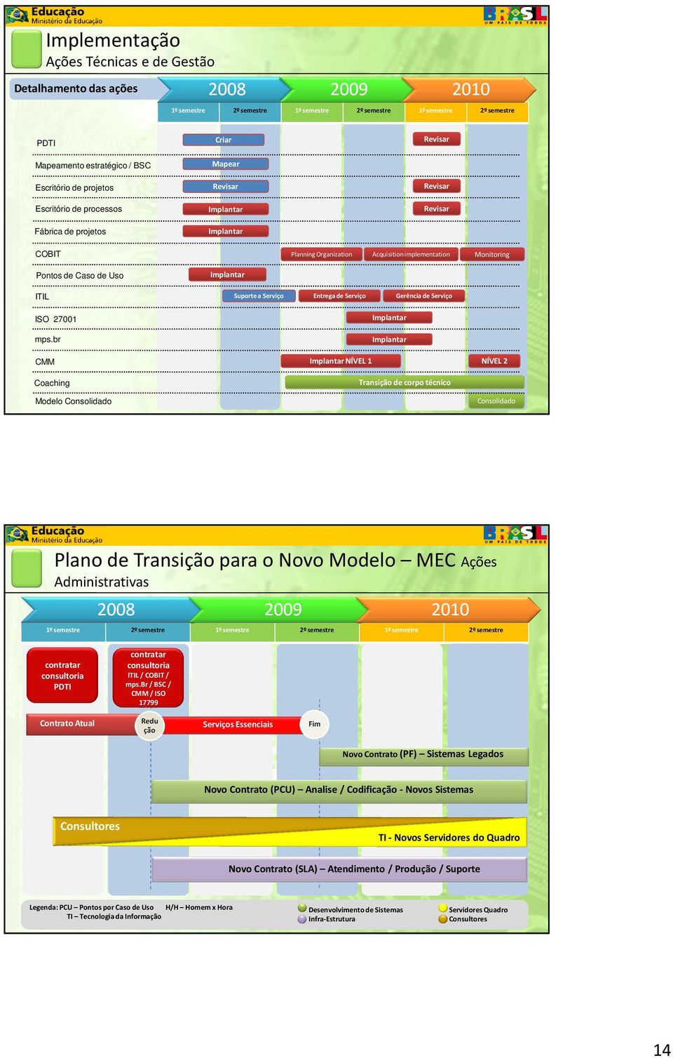 br Suporte a Serviço Entrega de Serviço Gerência de Serviço CMM NÍVEL 1 NÍVEL 2 Coaching Transição de corpo técnico Modelo Consolidado Consolidado Plano de Transição para o Novo Modelo MEC Ações