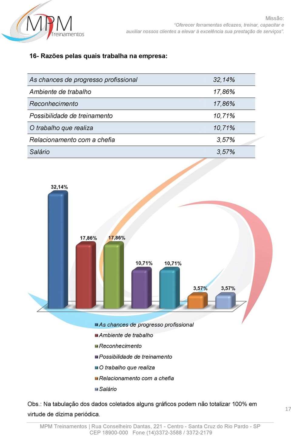 trabalho que realiza 10,71% Relacionamento com a chefia 3,57% Salário 3,57% Obs.