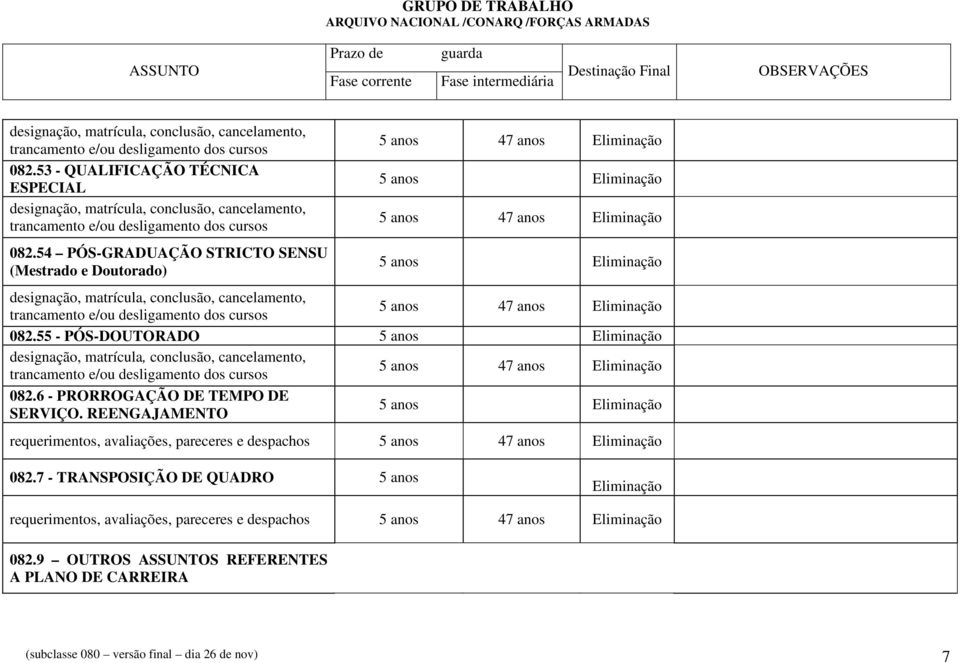 REENGAJAMENTO requerimentos, avaliações, pareceres e despachos 082.7 - TRANSPOSIÇÃO DE QUADRO 5 anos Eliminação requerimentos, avaliações, pareceres e despachos 082.