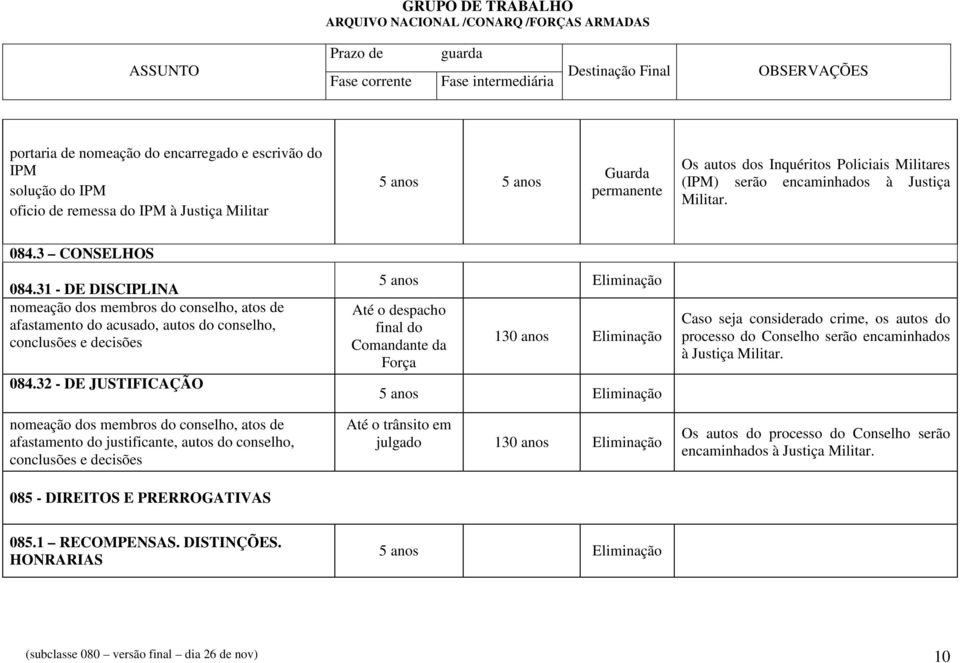 32 - DE JUSTIFICAÇÃO nomeação dos membros do conselho, atos de afastamento do justificante, autos do conselho, conclusões e decisões 085 - DIREITOS E PRERROGATIVAS Até o despacho final do Comandante