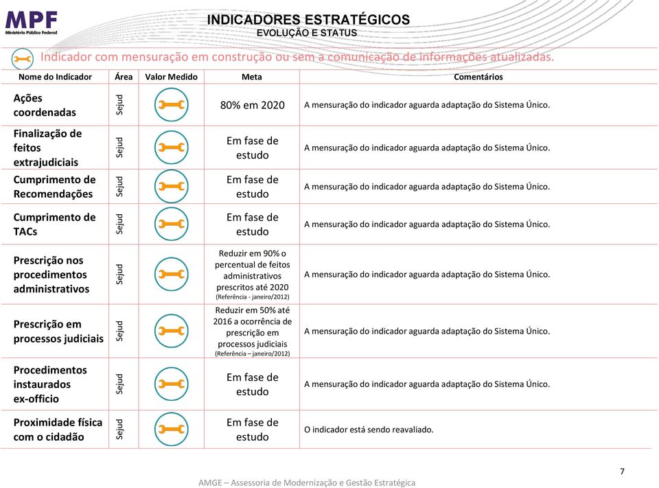 administrativos Reduzir em 90% o percentual de feitos administrativos prescritos até 2020 (Referência - janeiro/2012) Prescrição em processos