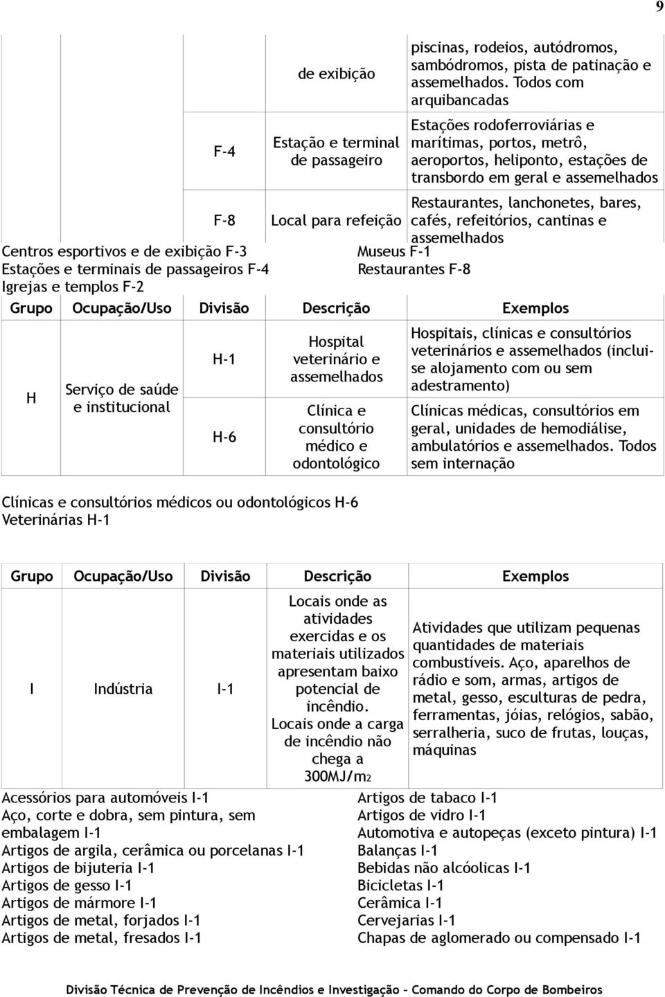 lanchonetes, bares, Local para refeição cafés, refeitórios, cantinas e assemelhados Centros esportivos e de exibição F-3 Museus F-1 Estações e terminais de passageiros F-4 Restaurantes F-8 Igrejas e