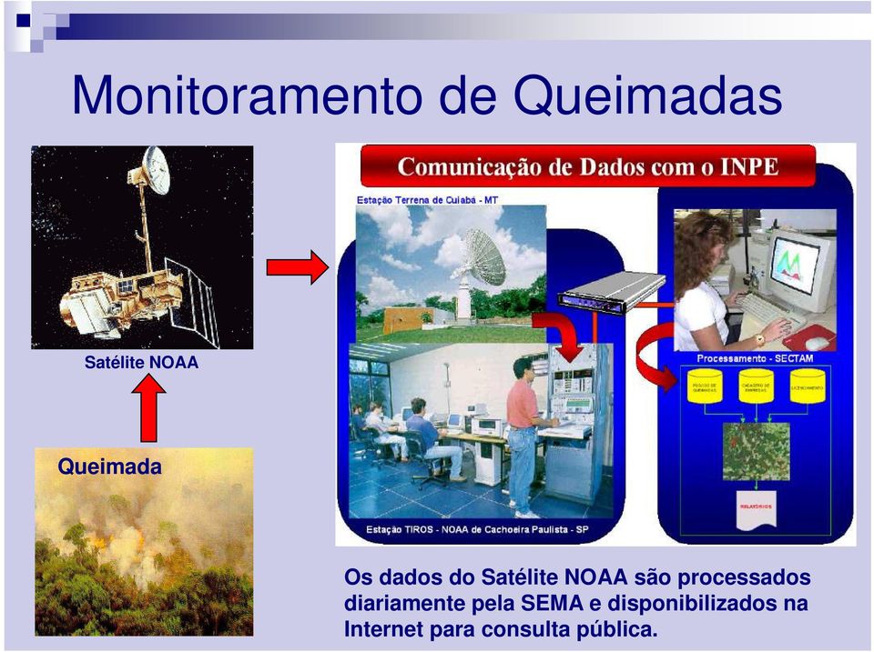 processados diariamente pela SEMA e