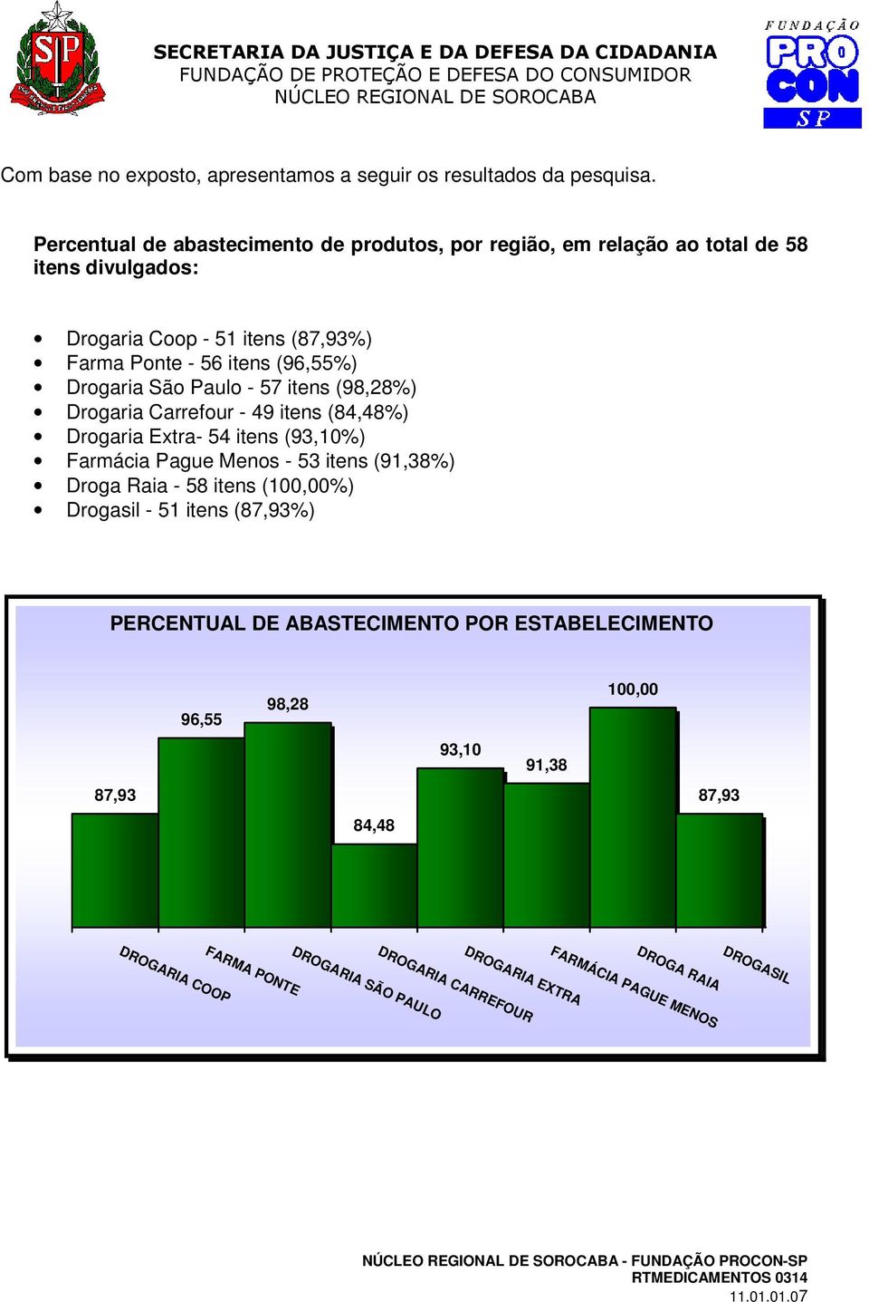 (96,55%) Drogaria São Paulo - 57 itens (98,28%) Drogaria Carrefour - 49 itens (84,48%) Drogaria Extra- 54 itens (93,10%) Farmácia Pague Menos - 53 itens