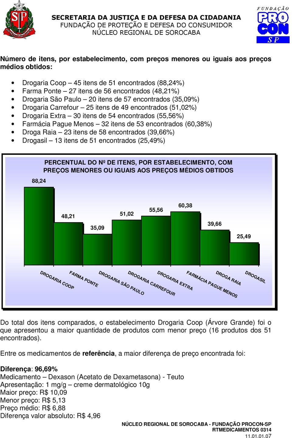 encontrados (60,38%) Droga Raia 23 itens de 58 encontrados (39,66%) Drogasil 13 itens de 51 encontrados (25,49%) 88,24 PERCENTUAL DO Nº DE ITENS, POR ESTABELECIMENTO, COM PREÇOS MENORES OU IGUAIS AOS