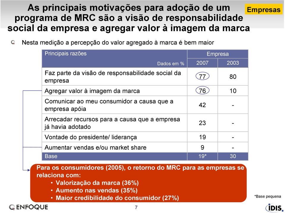 Arrecadar recursos para a causa que a empresa já havia adotado Vontade do presidente/ liderança Aumentar vendas e/ou market share Base Dados em % Empresa 2007 2003 77 80 7 10 42 23 19 9