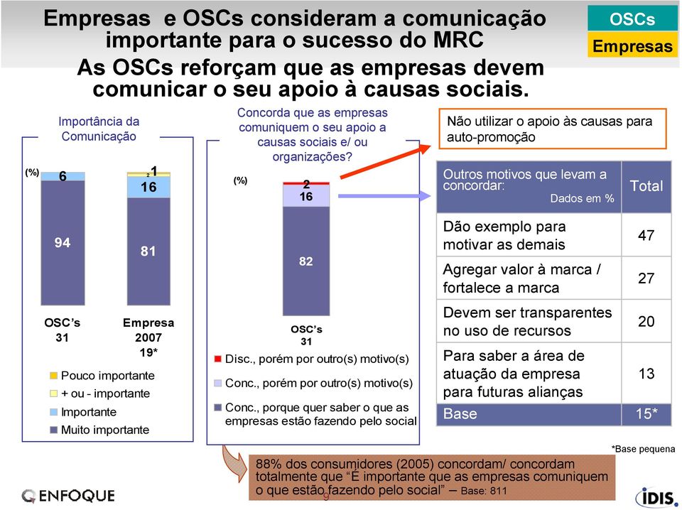 (%) 2 1 Outros motivos que levam a concordar: Dados em % OSCs Não utilizar o apoio às causas para autopromoção Total 94 OSC s 31 81 Empresa 2007 19* Pouco importante + ou importante Importante Muito