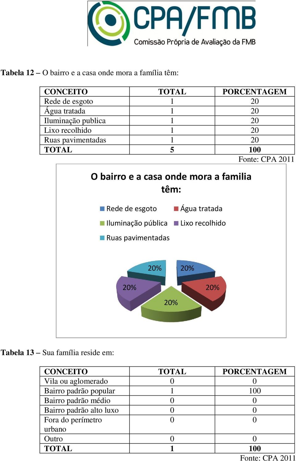 Iluminação pública Ruas pavimentadas Água tratada Lixo recolhido 2 2 2 2 2 Tabela 13 Sua família reside em: Vila