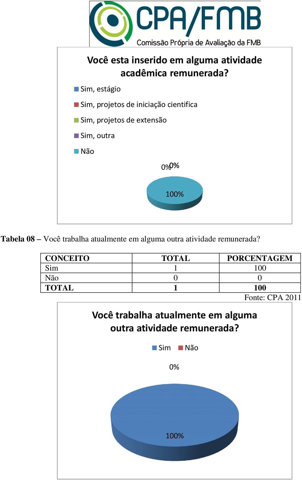 Sim, outra Não 10 Tabela 08 Você trabalha atualmente em alguma outra atividade