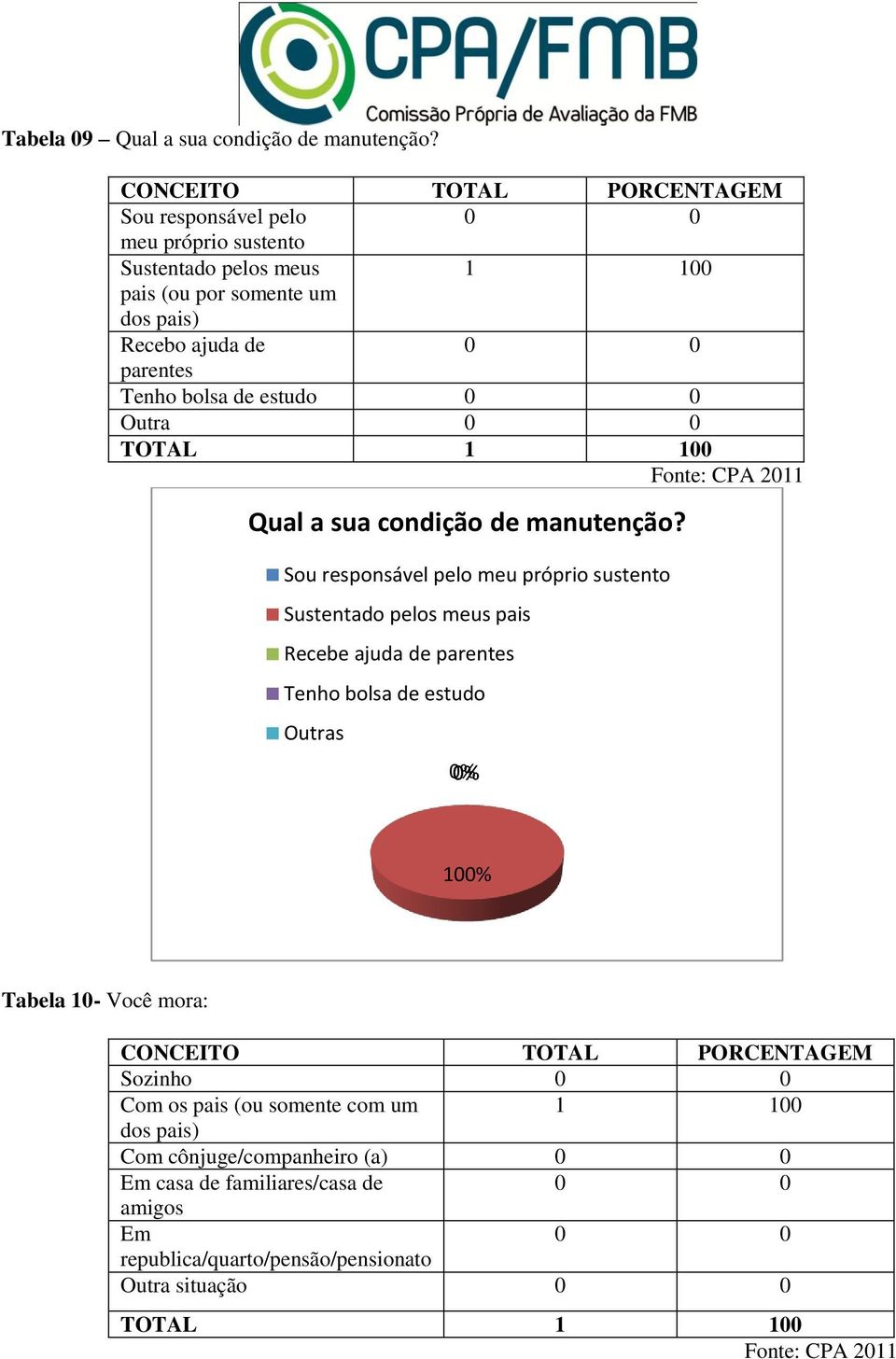 bolsa de estudo Outra Qual a sua condição de manutenção?