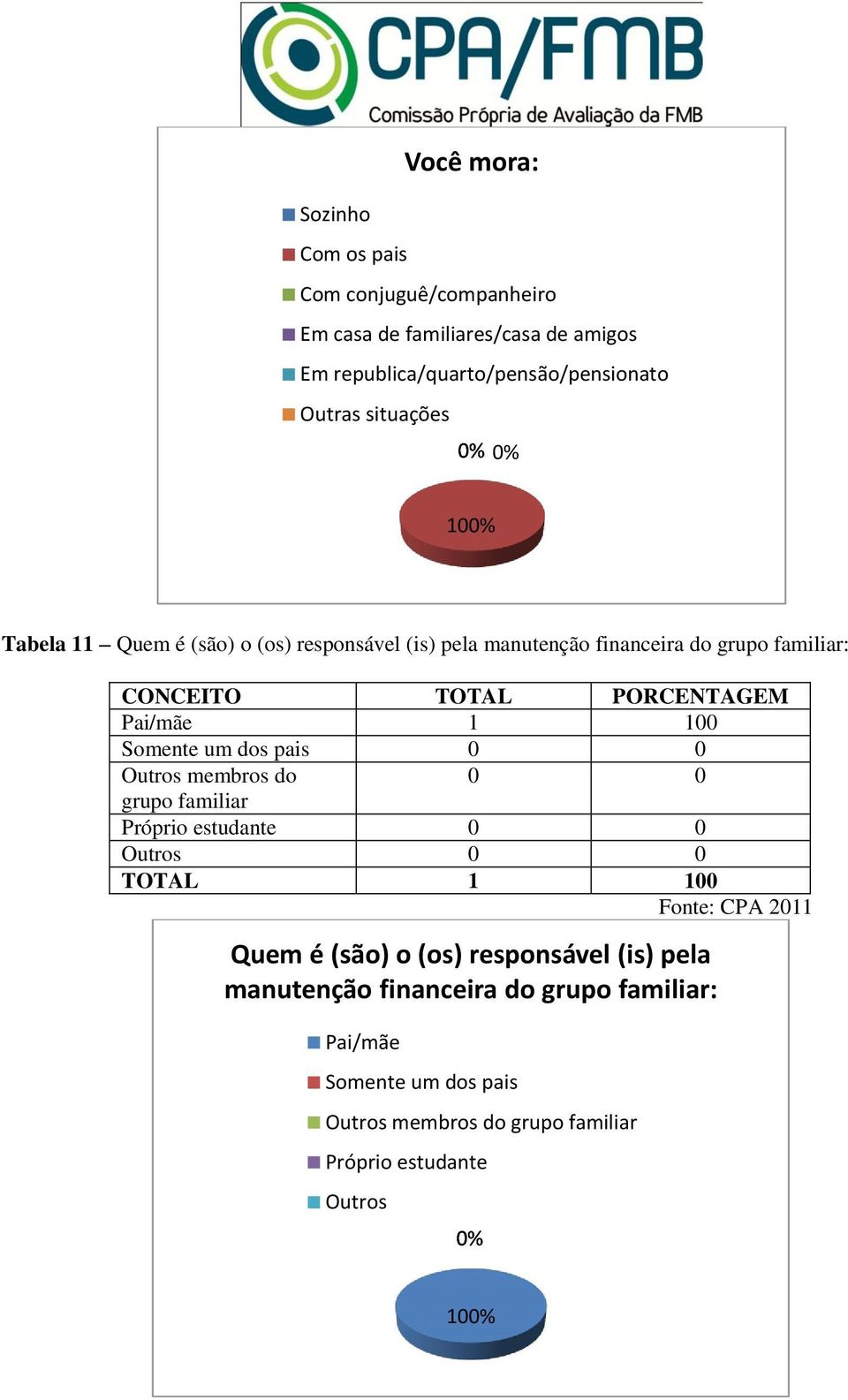 financeira do grupo familiar: Pai/mãe 1 100 Somente um dos pais Outros membros do grupo familiar Próprio estudante Outros Quem