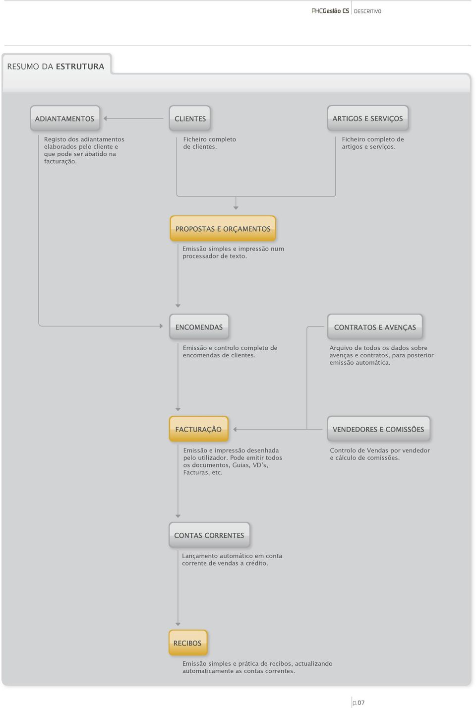 ENCOMENDAS CONTRATOS E AVENÇAS Emissão e controlo completo de encomendas de clientes. Arquivo de todos os dados sobre avenças e contratos, para posterior emissão automática.