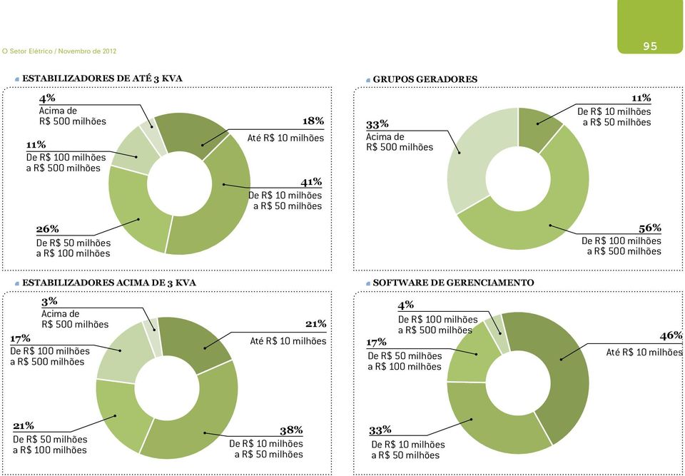 Estabilizadores acima de 3 kva Software de gerenciamento 3% 4% Acima de R$ 500 milhões 17% De R$ 100 milhões a R$ 500 milhões 21% Até