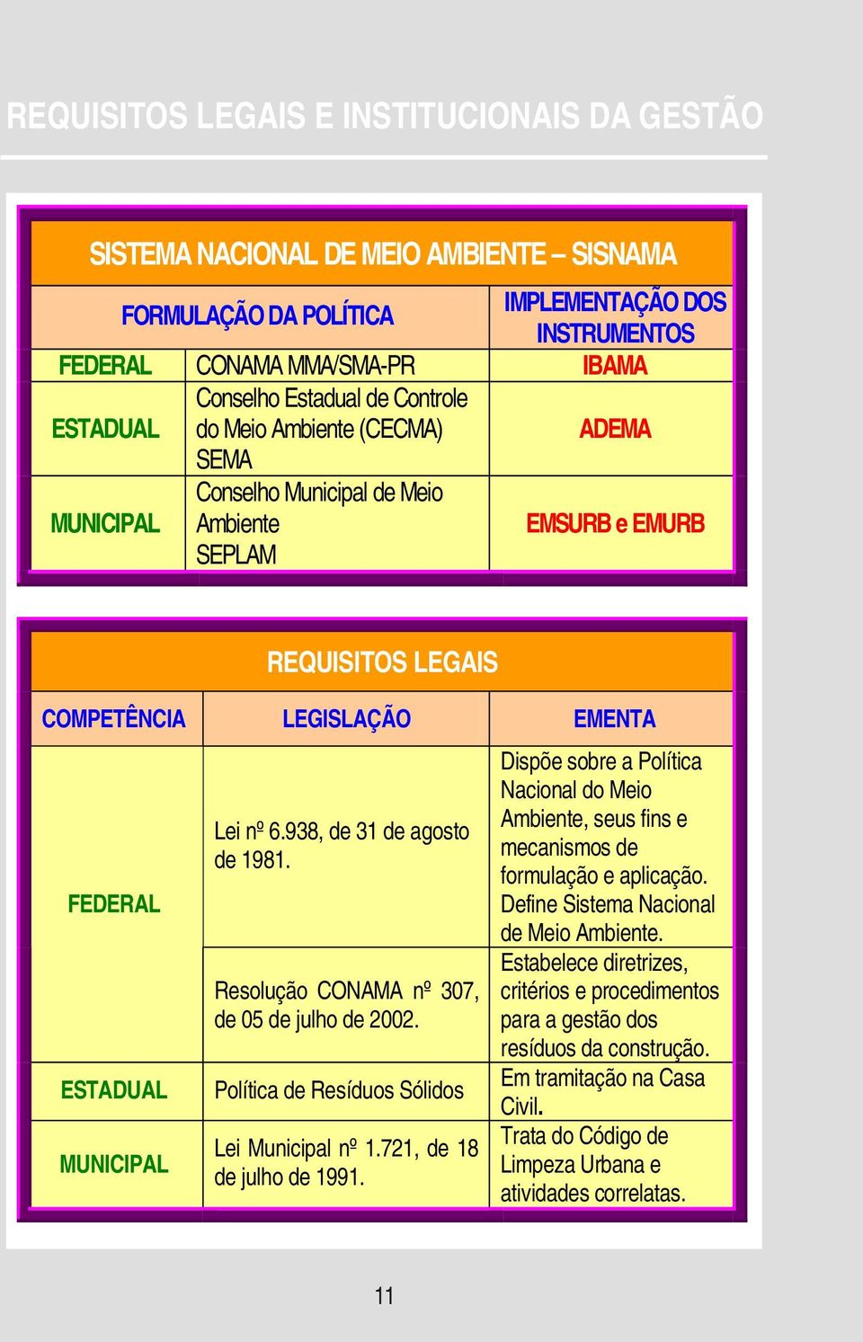 938, de 31 de agosto de 1981. Resolução CONAMA nº 307, de 05 de julho de 2002. Política de Resíduos Sólidos Lei Municipal nº 1.721, de 18 de julho de 1991.