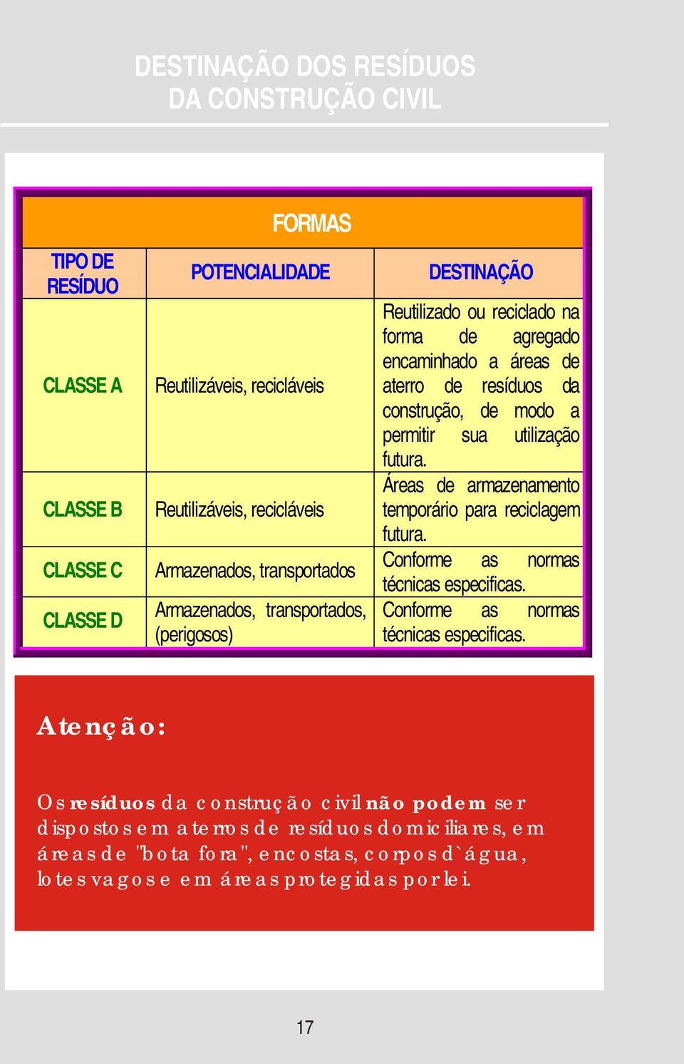 de modo a permitir sua utilização futura. Áreas de armazenamento temporário para reciclagem futura. Conforme as normas técnicas especificas.