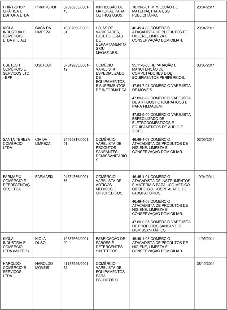 29/04/2011 USETECH E LTD - EPP USETECH 07849263/0001-19 COMÉCIO VAREJISTA ESPECIALIZADO E SUPRIMENTOS INFORMATICA 95.11-8-00 REPARAÇÃO E MANUTENÇÃO COMPUTADORES E EQUIPMENTOS PERIFÉRICOS. 47.