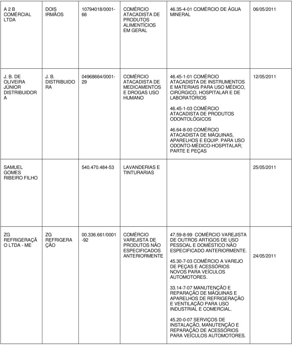 PARA USO ODONTO-MÉDICO-HOSPITALAR; PARTE E PEÇAS SAMUEL GOMES RIBEIRO FILHO 540.470.484-53 LAVANRIAS E TINTURARIAS 25/05/2011 ZG REFRIGERAÇÃ O - ME ZG REFRIGERA ÇÃO 00.336.