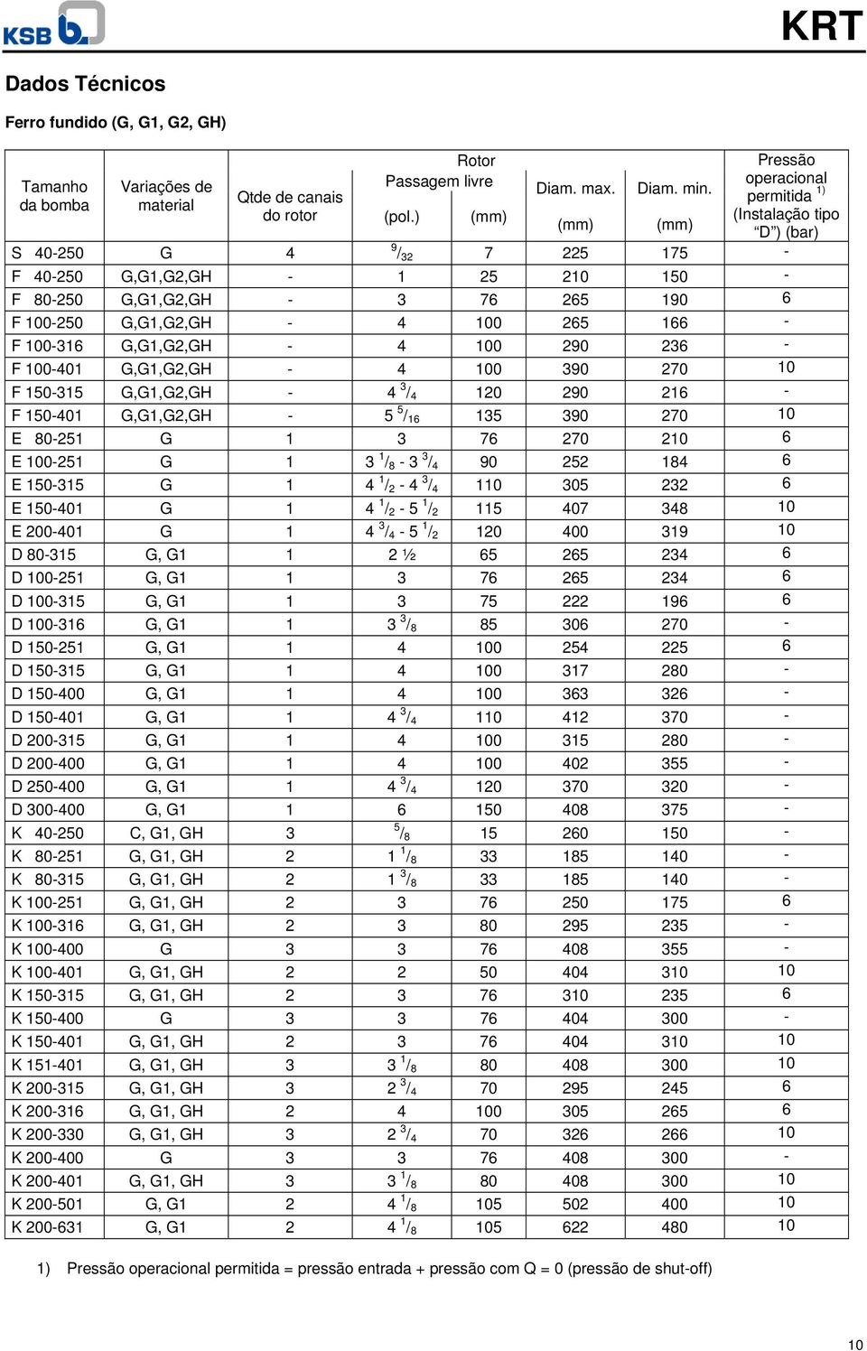 ) (mm) (mm) (mm) S 40-250 G 4 9 / 32 7 225 175 - F 40-250 G,G1,G2,GH - 1 25 210 150 - F 80-250 G,G1,G2,GH - 3 76 265 190 6 F 100-250 G,G1,G2,GH - 4 100 265 166 - F 100-316 G,G1,G2,GH - 4 100 290 236