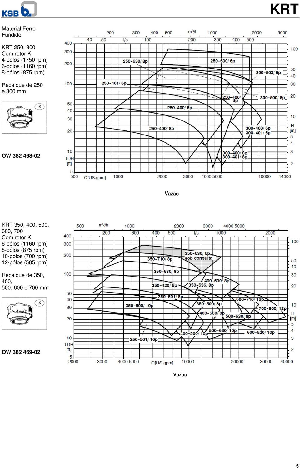 500, 600, 700 Com rotor K 6-pólos (1160 rpm) 8-pólos (875 rpm) 10-pólos