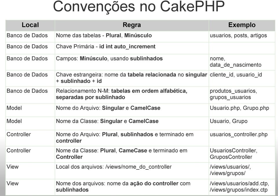 alfabética, separadas por sublinhado cliente_id, usuario_id produtos_usuarios, grupos_usuarios Model Nome do Arquivo: Singular e CamelCase Usuario.php, Grupo.