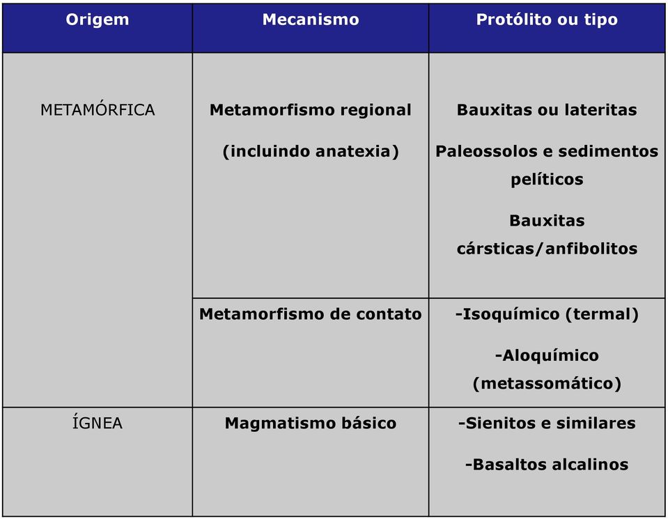 Bauxitas cársticas/anfibolitos Metamorfismo de contato -Isoquímico (termal)