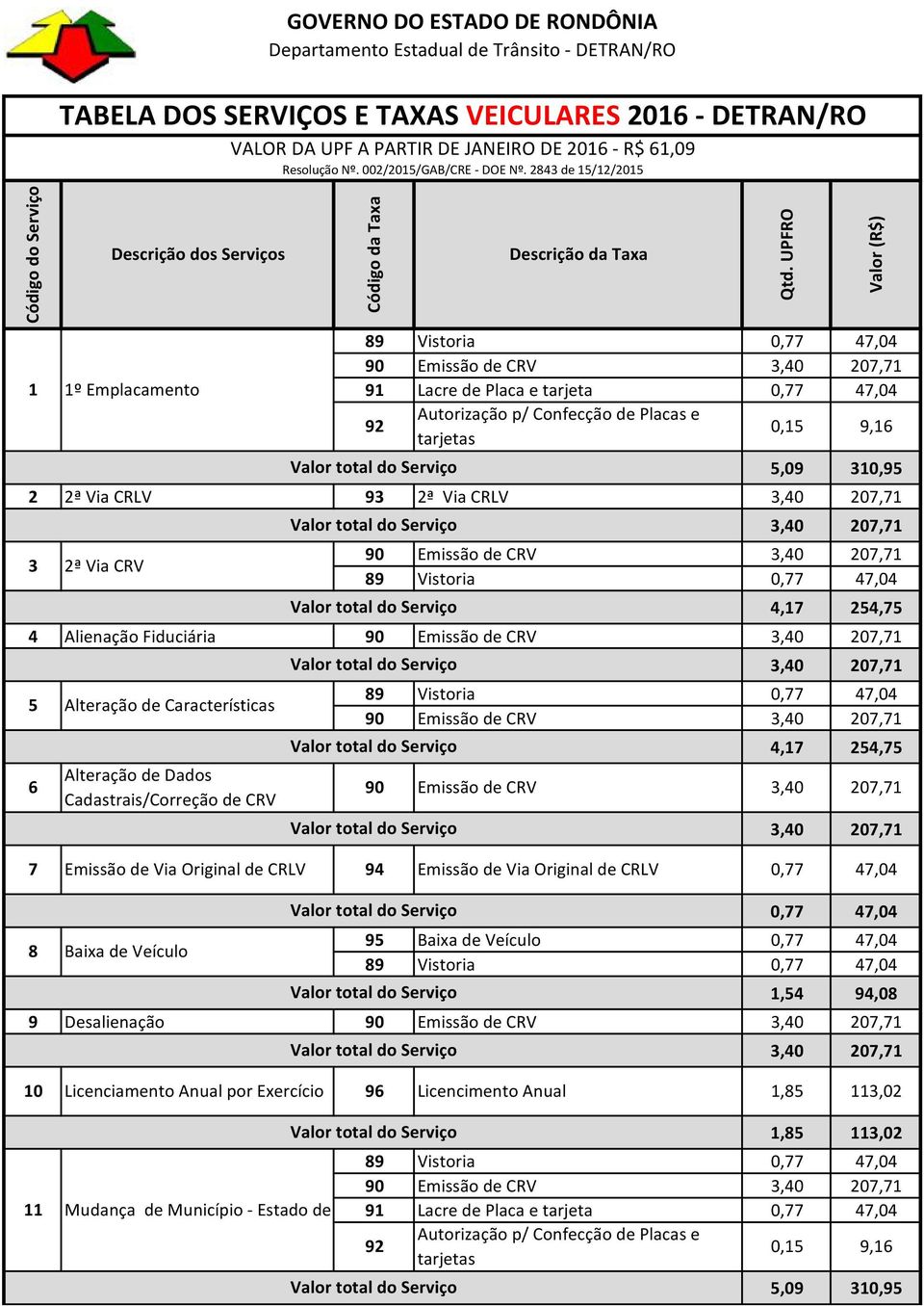 2843 de 15/12/2015 Descrição dos Serviços 1 1º Emplacamento Alteração de Dados Cadastrais/Correção de CRV Baixa de Veículo Código da Taxa 7 Emissão de Via Original de CRLV 94 Emissão de