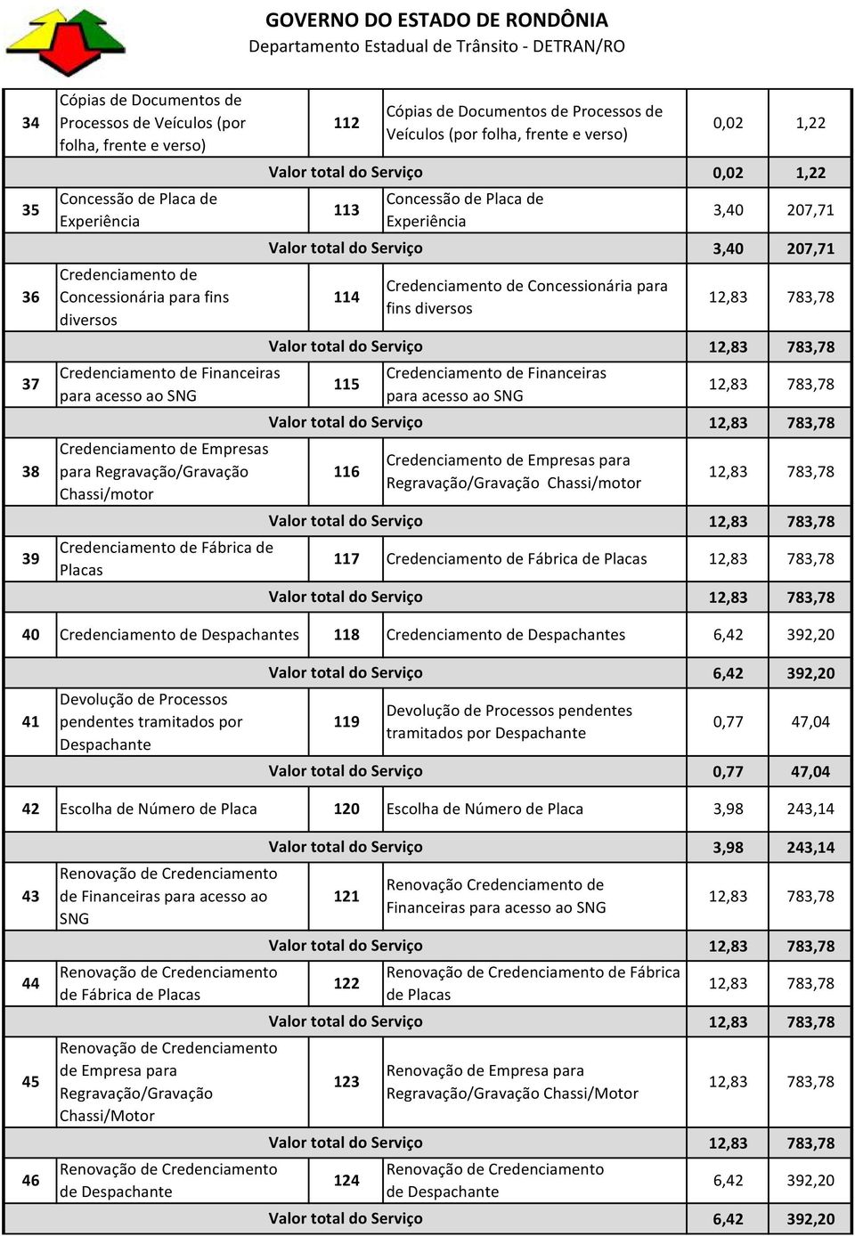 Financeiras para acesso ao SNG Empresas para Regravação/Gravação Chassi/motor 0,02 1,22 Fábrica de 117 Fábrica de Placas Placas 0,02 1,22 40 Despachantes 118 Despachantes 6,42 3,20 41 Devolução de