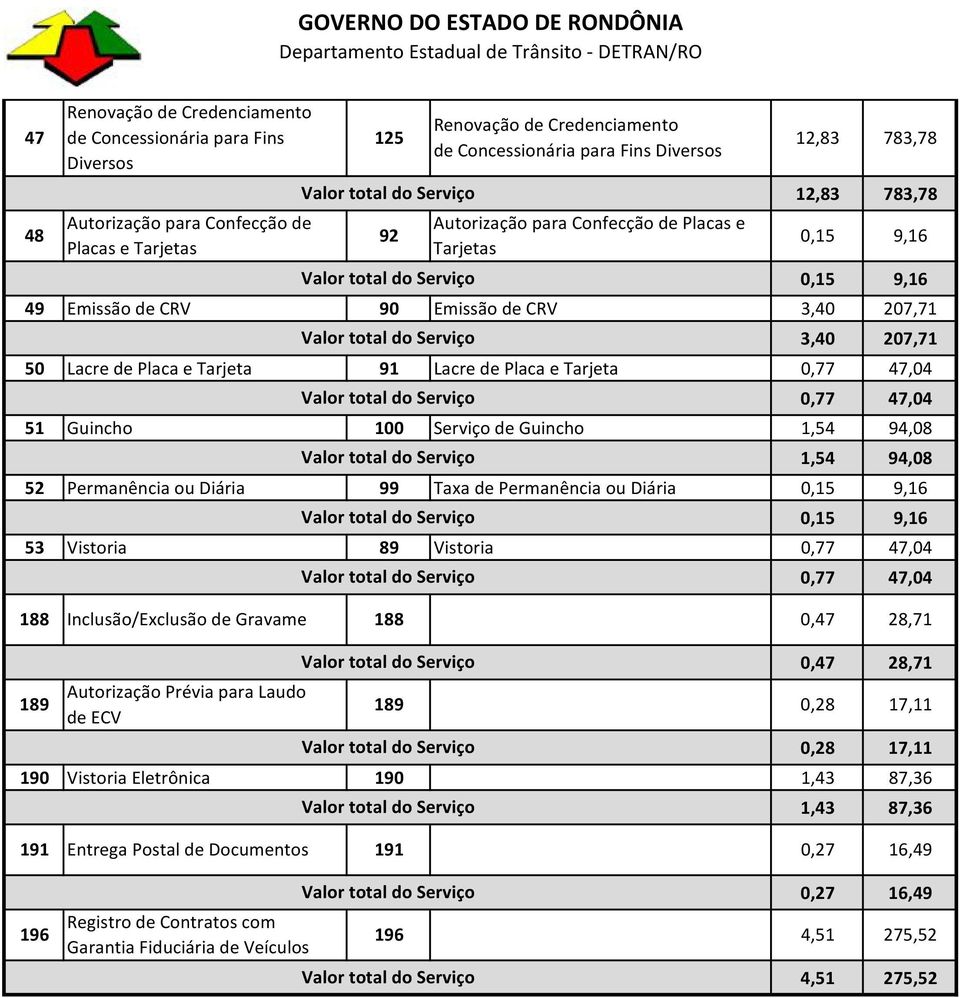 Autorização Prévia para Laudo 189 0,28 17,11 de ECV 0,28 17,11 190 Vistoria Eletrônica 190 1,43 87,36 de Concessionária para Fins Diversos Autorização para Confecção de