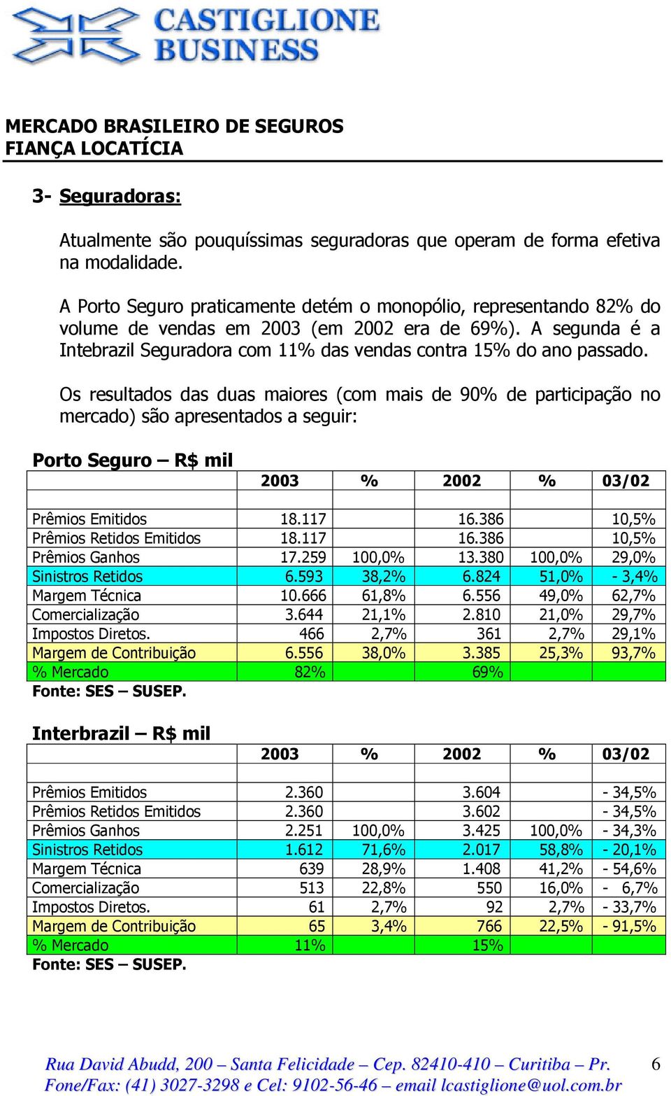 Os resultados das duas maiores (com mais de 90% de participação no mercado) são apresentados a seguir: Porto Seguro R$ mil 20 % 2002 % /02 Prêmios Emitidos 18.117 16.