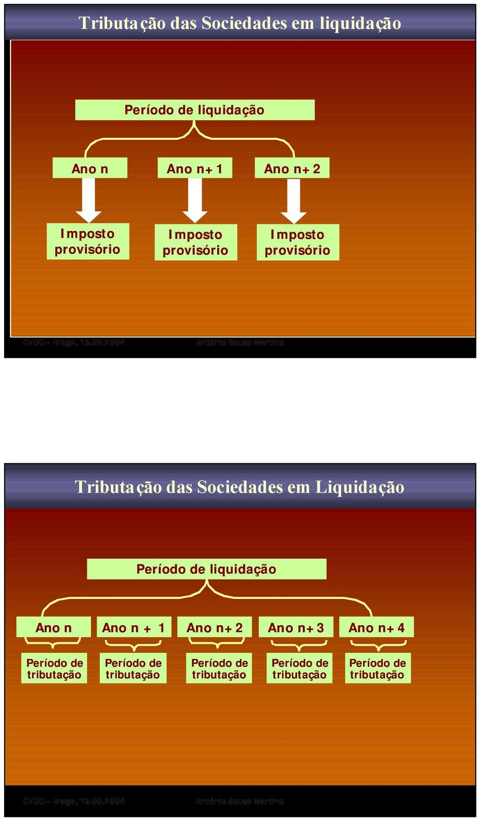 Liquidação Período de liquidação Ano n Ano n + 1 Ano n+2 Ano n+3 Ano n+4 Período de