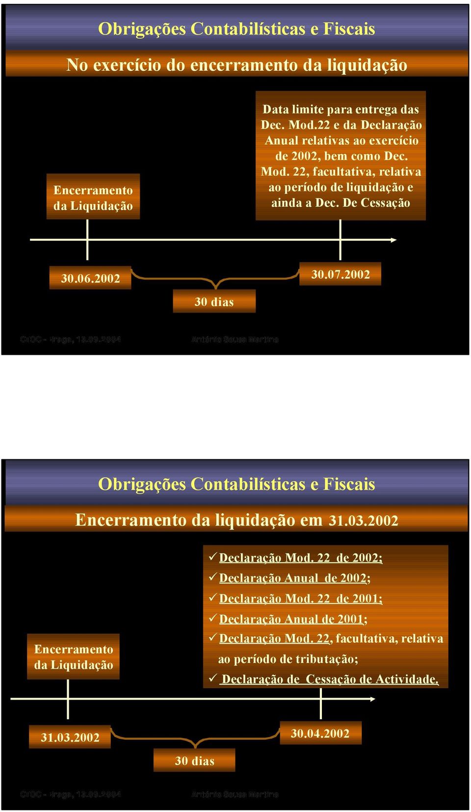 07.2002 30 dias Obrigações Contabilísticas e Fiscais Encerramento da liquidação em 31.03.2002 Encerramento da Liquidação Declaração Mod.