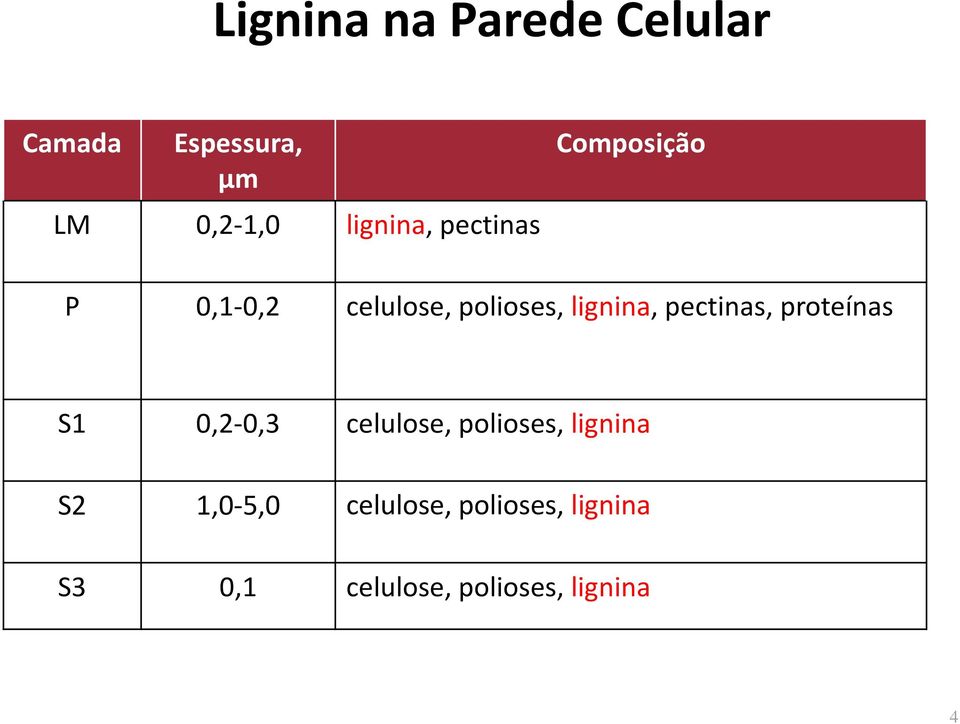 lignina, pectinas, proteínas S1 0,2-0,3 celulose, polioses,