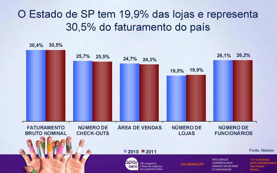 26,2% 19,5% 19,9% FATURAMENTO BRUTO NOMINAL NÚMERO DE CHECK-OUTS
