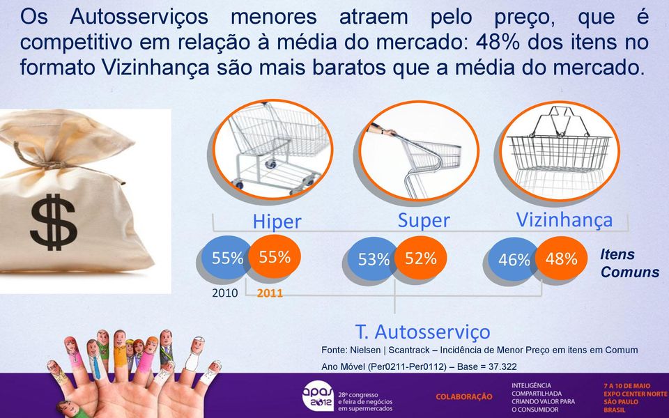 Hiper Super Vizinhança 55% 55% 53% 52% 46% 48% 2010 2011 T.
