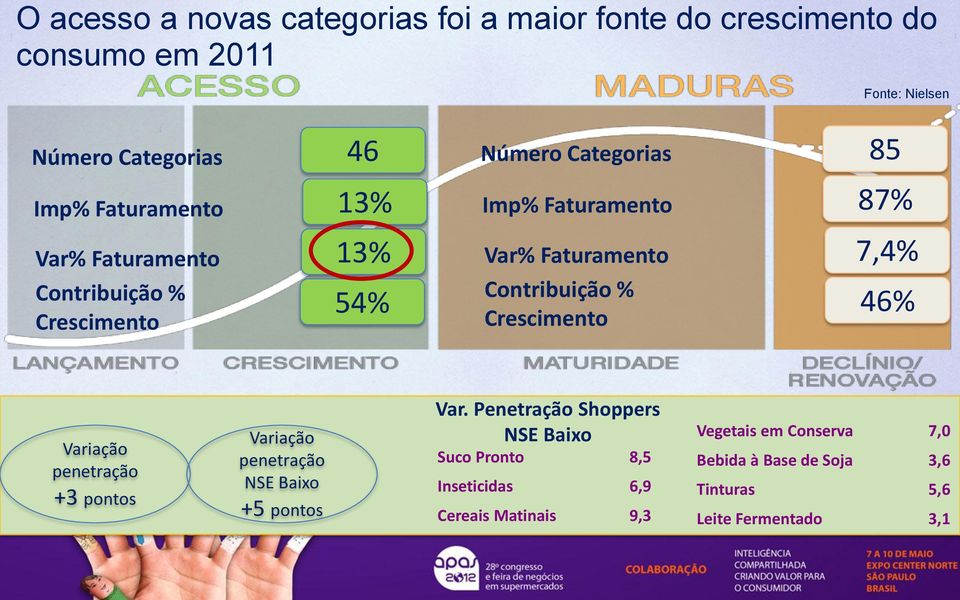 Crescimento 85 87% 7,4% 46% Variação penetração +3 pontos Variação penetração NSE Baixo +5 pontos Var.