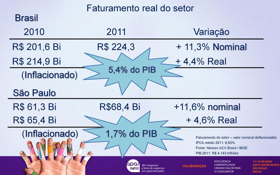 nominal R$ 65,4 Bi + 4,6% Real (Inflacionado) 1,7% do PIB Faturamento do setor valor