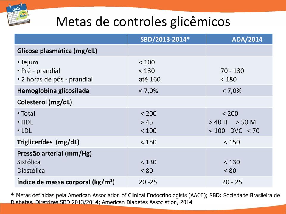 (mg/dl) < 150 < 150 Pressão arterial (mm/hg) Sistólica Diastólica < 130 < 80 < 130 < 80 Índice de massa corporal (kg/m²) 20-25 20-25 * Metas definidas