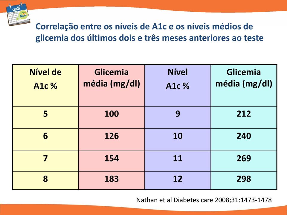 média (mg/dl) Nível A1c % Glicemia média (mg/dl) 5 100 9 212 6 126 10