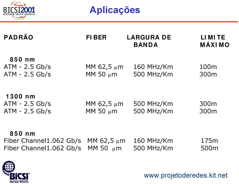 5 Gb/s MM 50 µm 500 MHz/Km 300m 1300 nm ATM - 2.
