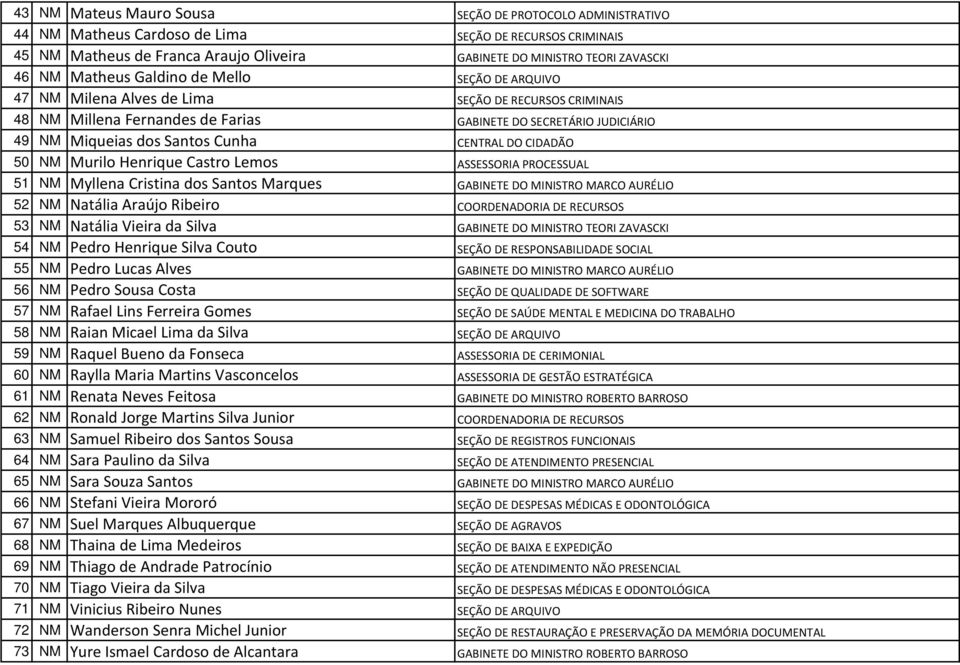 CENTRAL DO CIDADÃO 50 NM Murilo Henrique Castro Lemos ASSESSORIA PROCESSUAL 51 NM Myllena Cristina dos Santos Marques GABINETE DO MINISTRO MARCO AURÉLIO 52 NM Natália Araújo Ribeiro COORDENADORIA DE