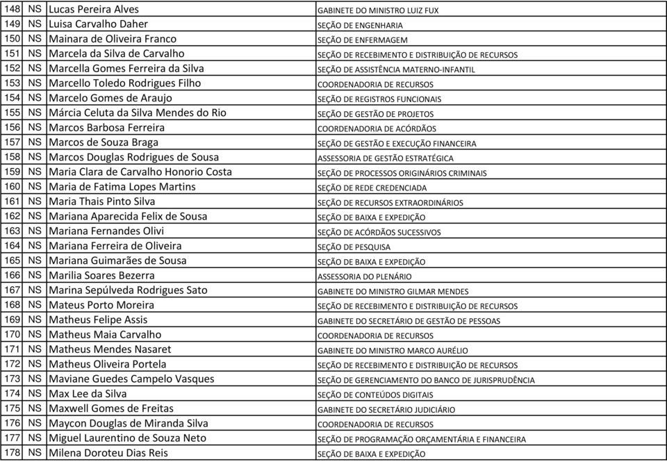 Marcelo Gomes de Araujo SEÇÃO DE REGISTROS FUNCIONAIS 155 NS Márcia Celuta da Silva Mendes do Rio SEÇÃO DE GESTÃO DE PROJETOS 156 NS Marcos Barbosa Ferreira COORDENADORIA DE ACÓRDÃOS 157 NS Marcos de