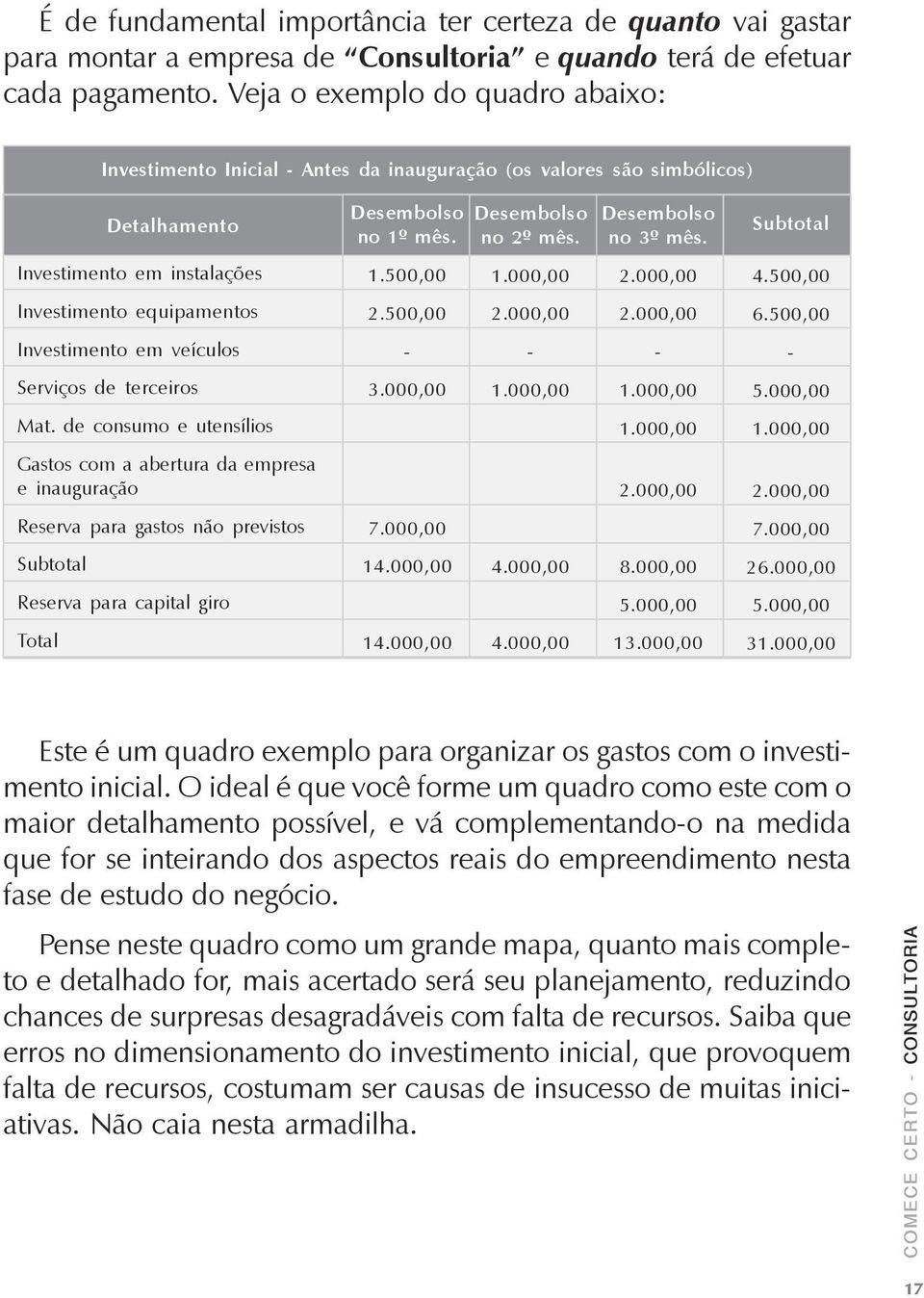 Subtotal Investimento em instalações 1.500,00 1.000,00 2.000,00 4.500,00 Investimento equipamentos 2.500,00 2.000,00 2.000,00 6.500,00 Investimento em veículos - - - - Serviços de terceiros 3.